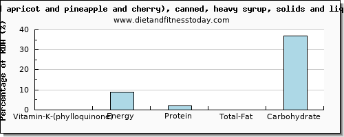 vitamin k (phylloquinone) and nutritional content in vitamin k in fruit salad